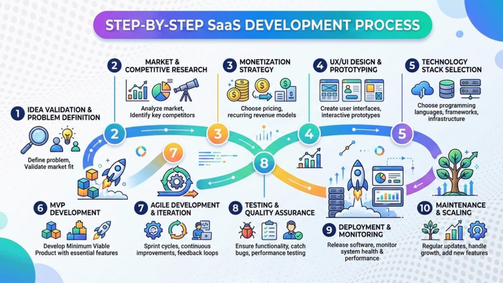 SaaS Application Development