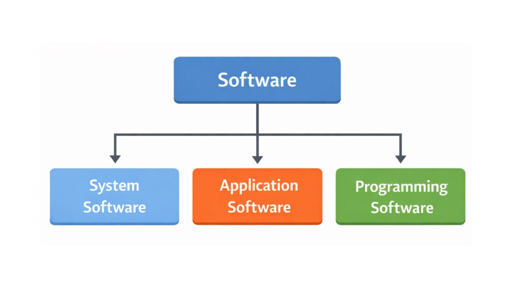Types of software diagram showing system software, application software, and programming software