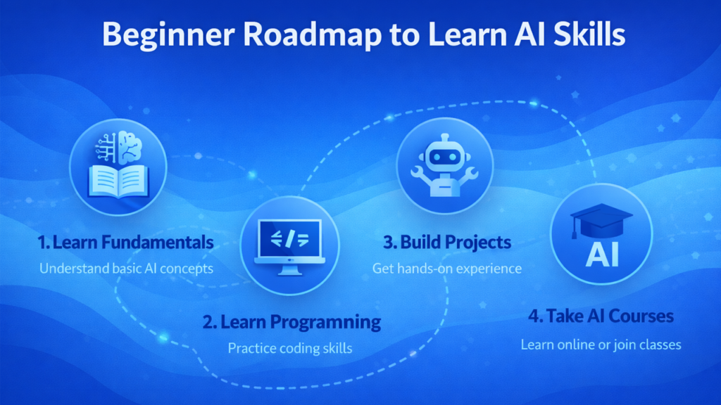 AI learning roadmap for beginners showing step by step process to learn artificial intelligence