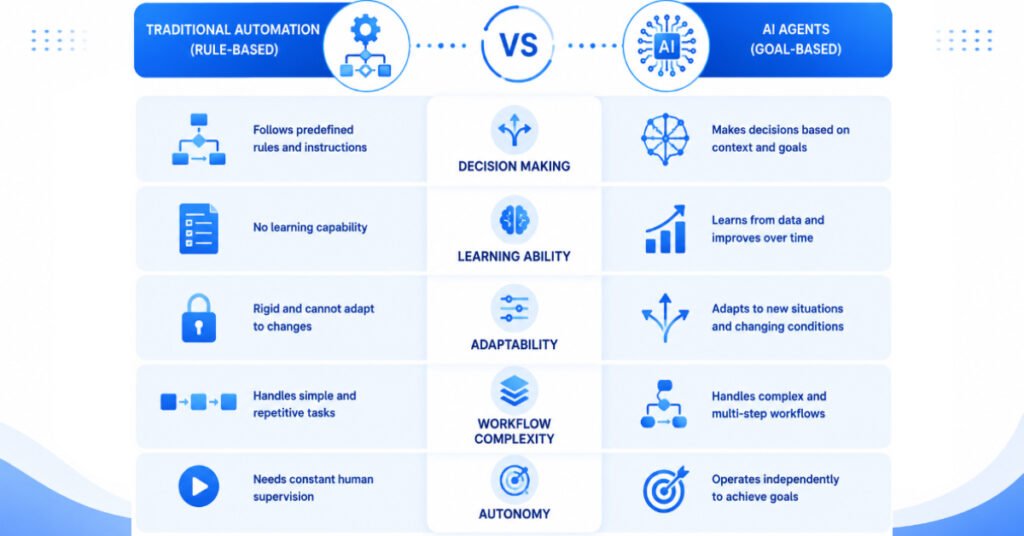 Comparison between traditional automation and AI agents showing autonomy, adaptability, and intelligent decision-making