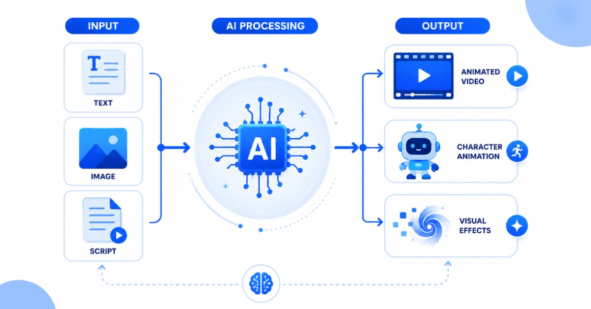 ai-animation-generation-process AI animation generation process from text prompt to video