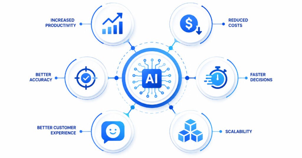 Key benefits of AI-driven automation including productivity, cost reduction, accuracy, scalability, and faster decision-making