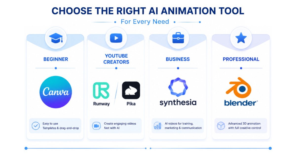 best-ai-animation-tools-by-use-case Best AI animation tools for beginners creators and businesses
