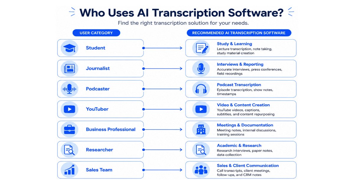 Best AI transcription software for students creators and businesses