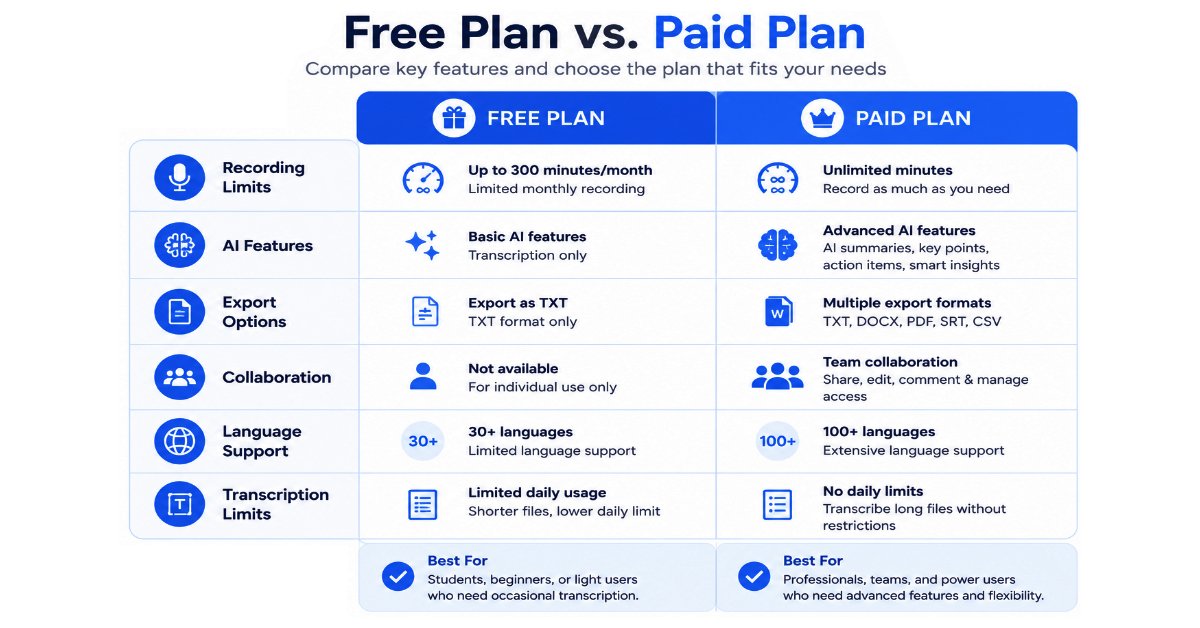 Free vs paid AI transcription software comparison