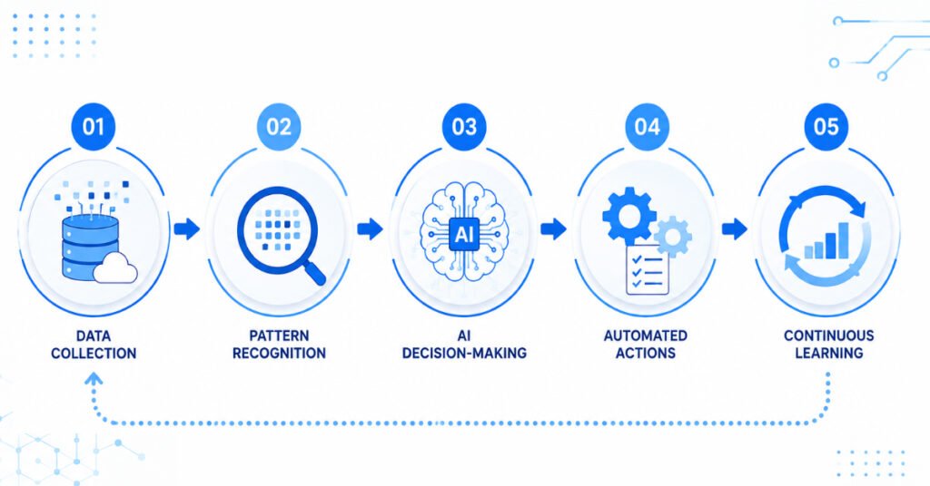 AI-driven automation workflow showing data collection, pattern recognition, intelligent decision-making, automated actions, and continuous learning