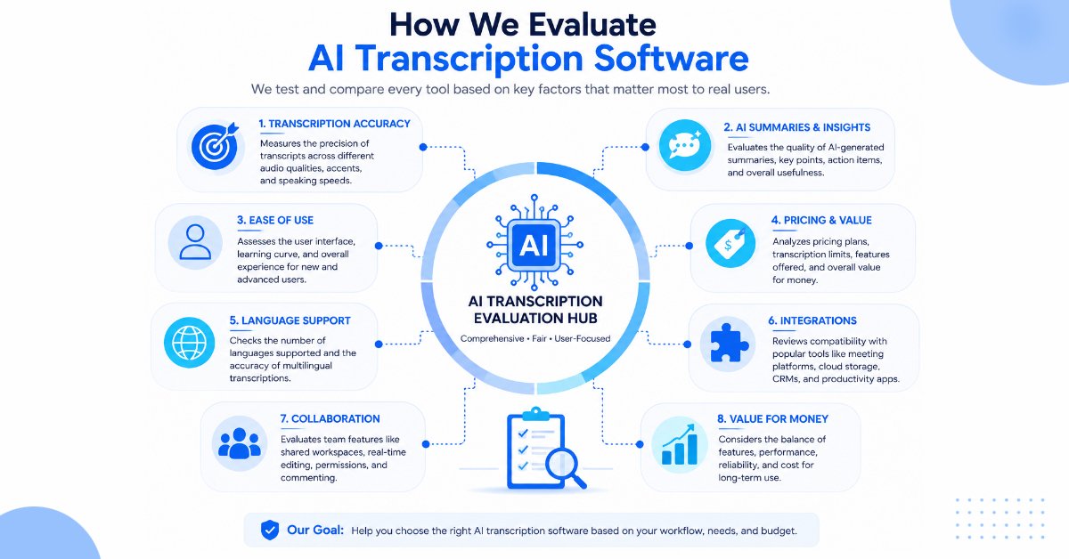 Evaluation criteria for AI transcription software
