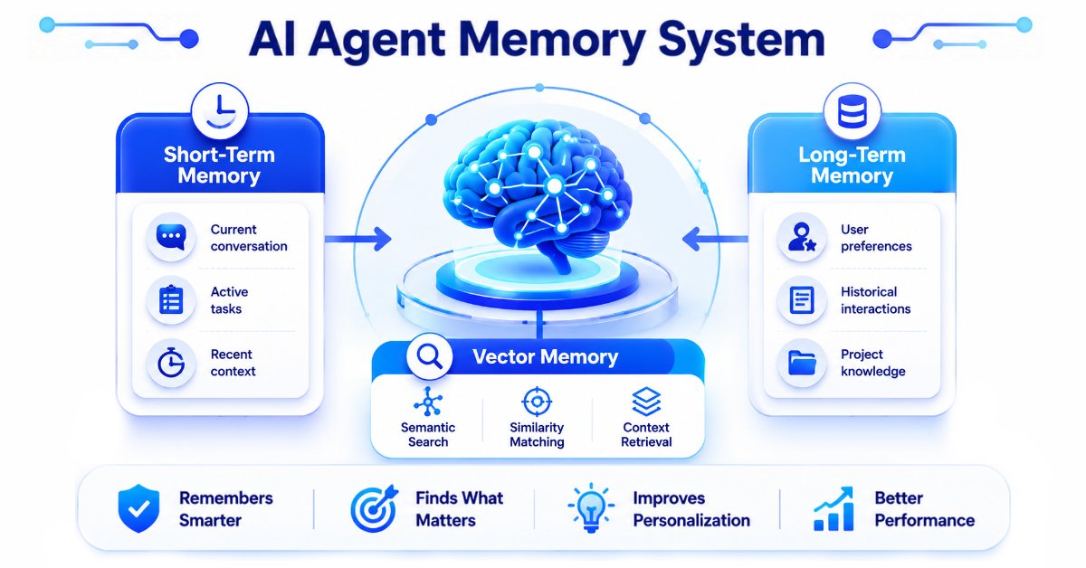 AI agent memory system showing short-term memory, long-term memory, and vector memory.
