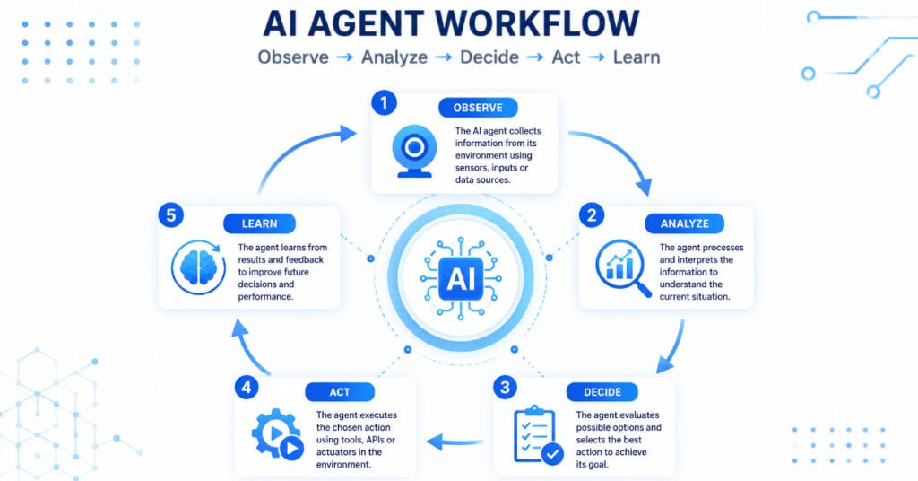 AI agent workflow cycle showing observe analyze decide act and learn process