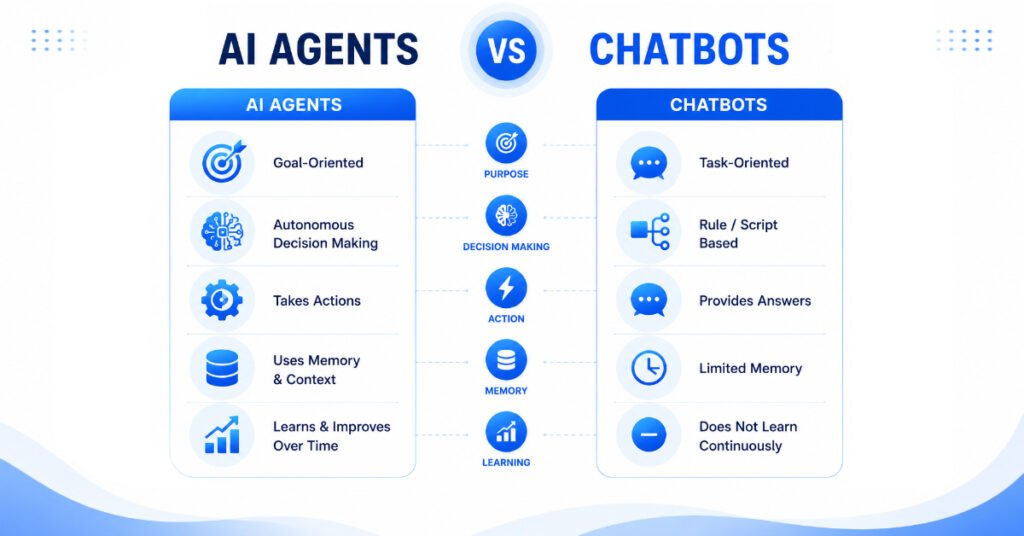 Comparison between traditional chatbots and AI agents