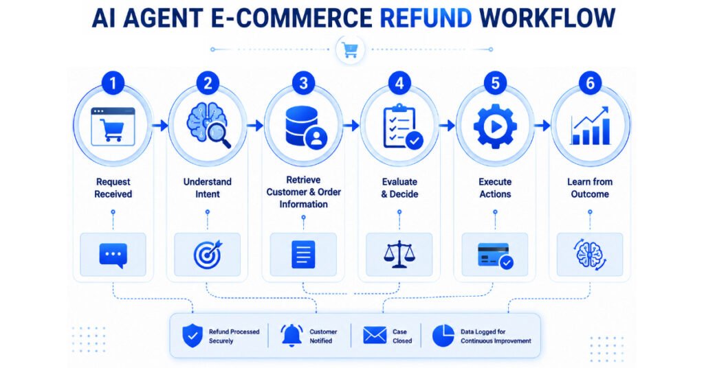 AI agent handling customer refund process step by step