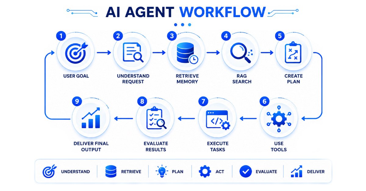 Complete AI agent workflow showing reasoning, memory retrieval, planning, tool calling, execution, and final response.