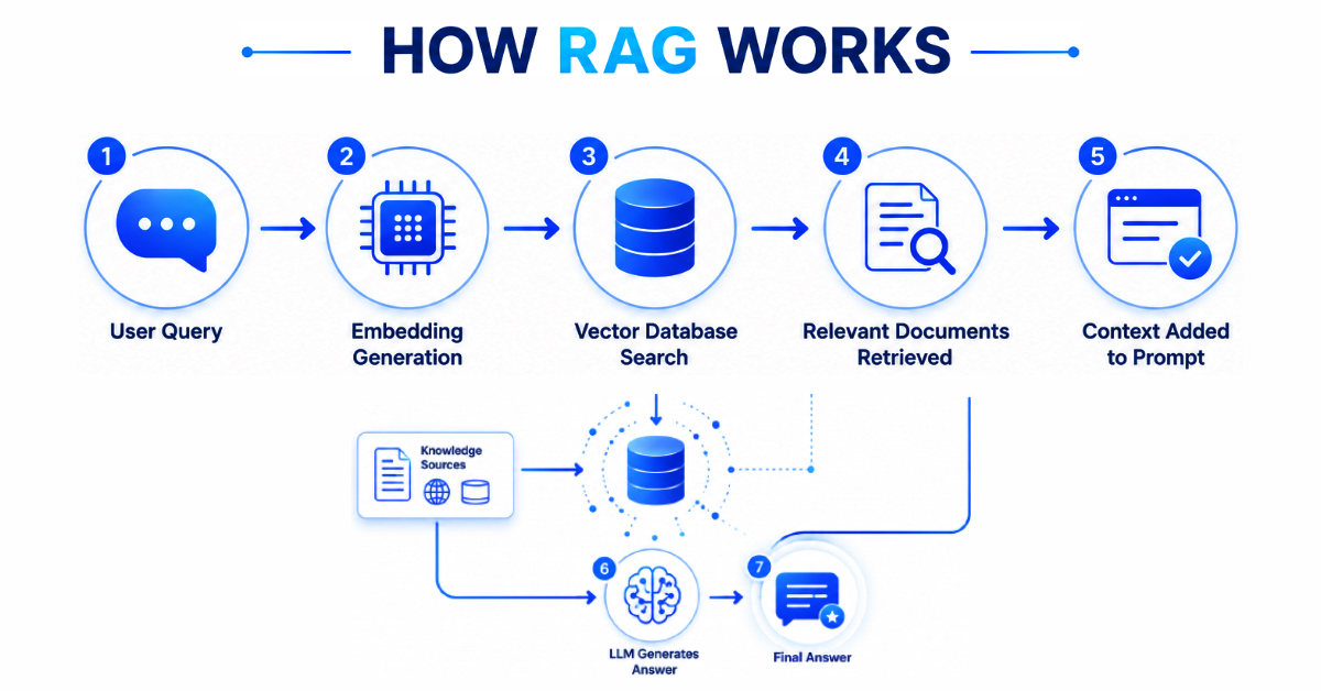 Retrieval-Augmented Generation process showing vector search and LLM response generation.