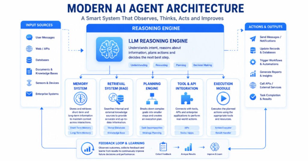 Modern AI agent architecture with LLM reasoning memory tools and planning systems