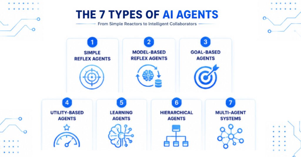Seven major types of AI agents with examples and use cases