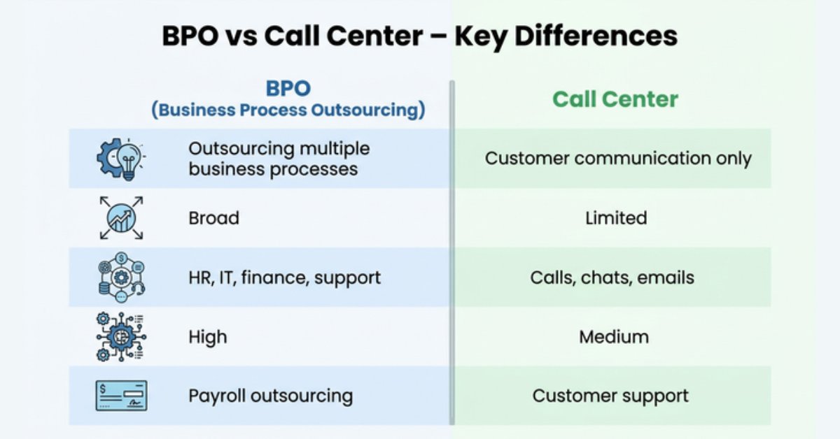 BPO vs call center comparison infographic showing differences in scope, services, and functions