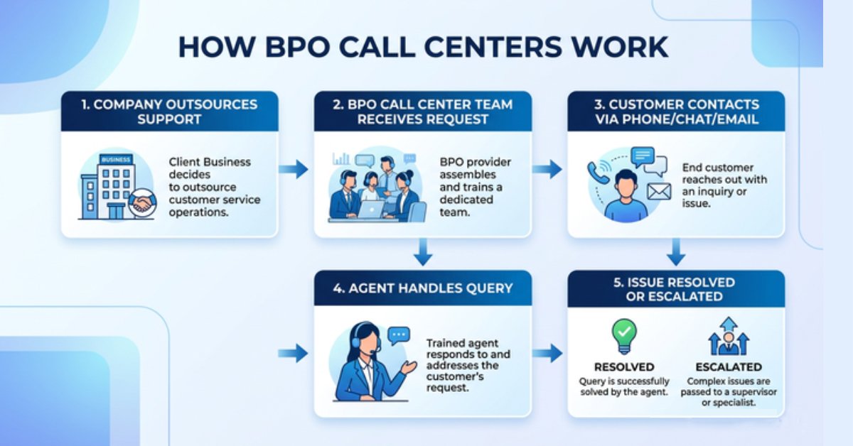 “How BPO Call Centers Work – Step-by-Step Diagram”