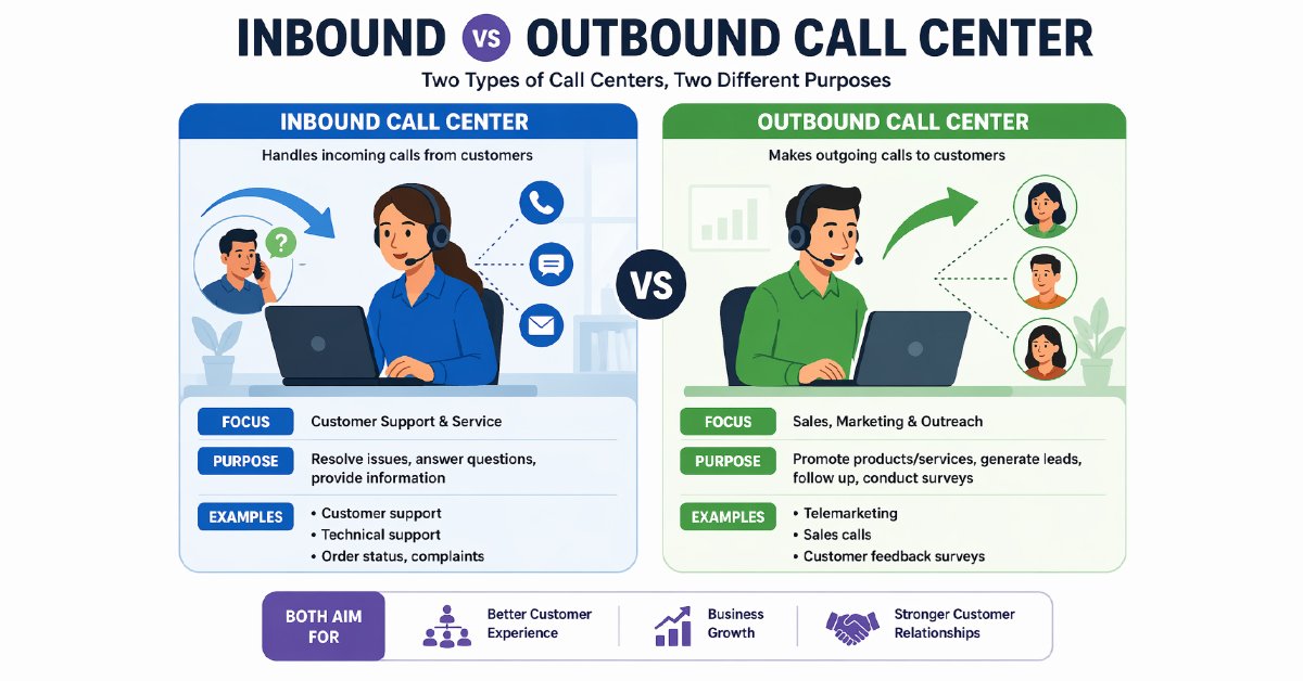 Inbound vs outbound call center infographic showing differences in customer support, sales calls, and communication flow