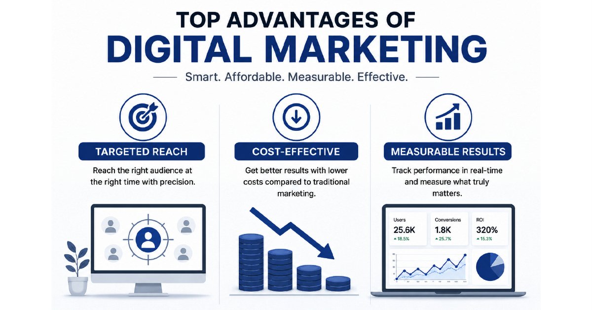 Top advantages of digital marketing showing targeted reach, cost-effective marketing, and measurable results for small businesses