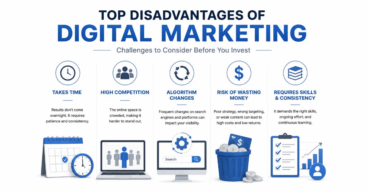 Top disadvantages of digital marketing showing competition, algorithm changes, time investment, and risk of wasted marketing spend
