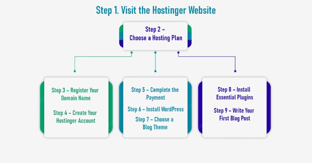 How to start a blog with Hostinger and WordPress