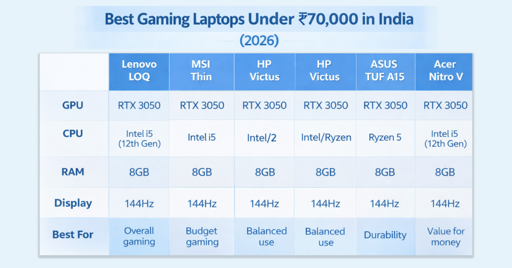 Comparison chart of best gaming laptops under ₹70,000 in India 2026 showing GPU CPU RAM and display specifications