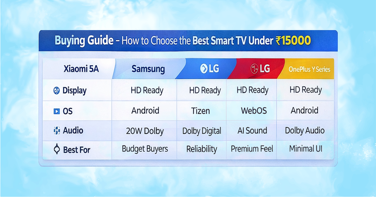 Buying Guide Smart TV buying guide India display sound OS connectivity explained
