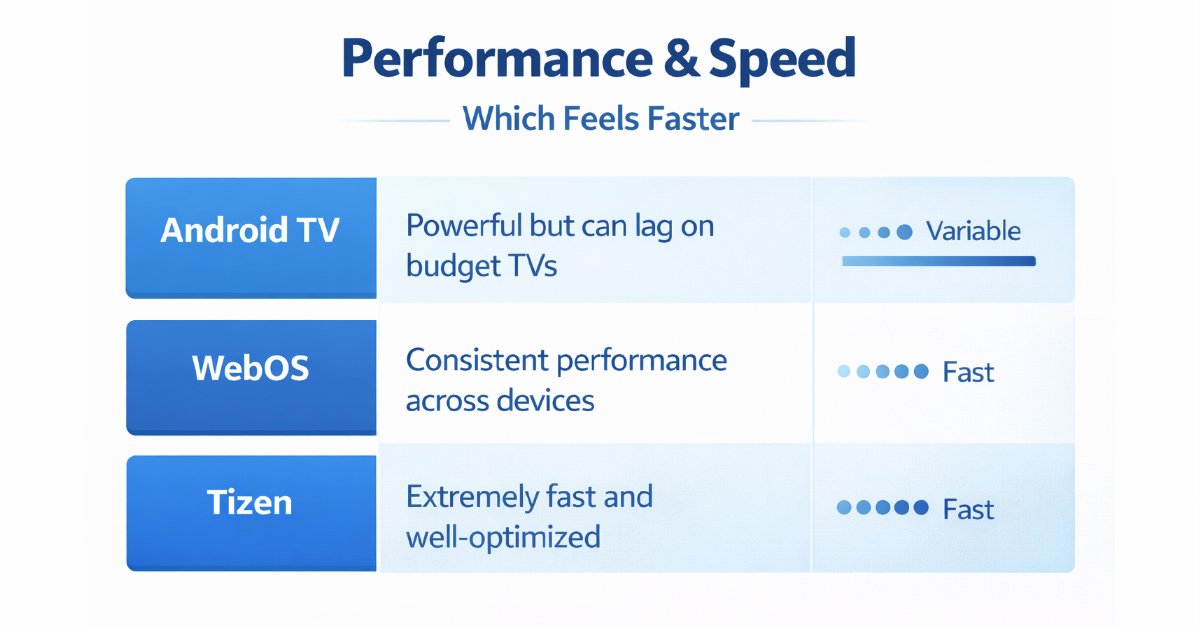 android-tv-vs-webos-vs-tizen-performance-speed-comparison-2026 Android TV vs WebOS vs Tizen performance and speed comparison showing which smart TV OS feels faster in 2026