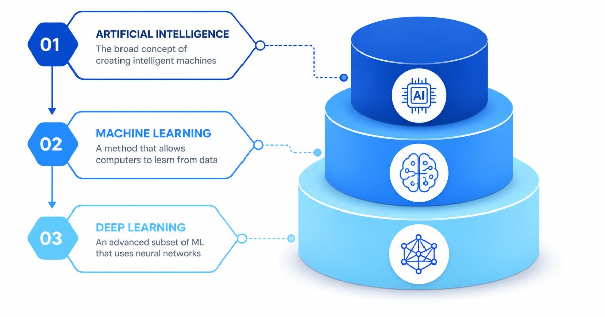Artificial Intelligence, Machine Learning, and Deep Learning hierarchy showing how AI contains ML and Deep Learning