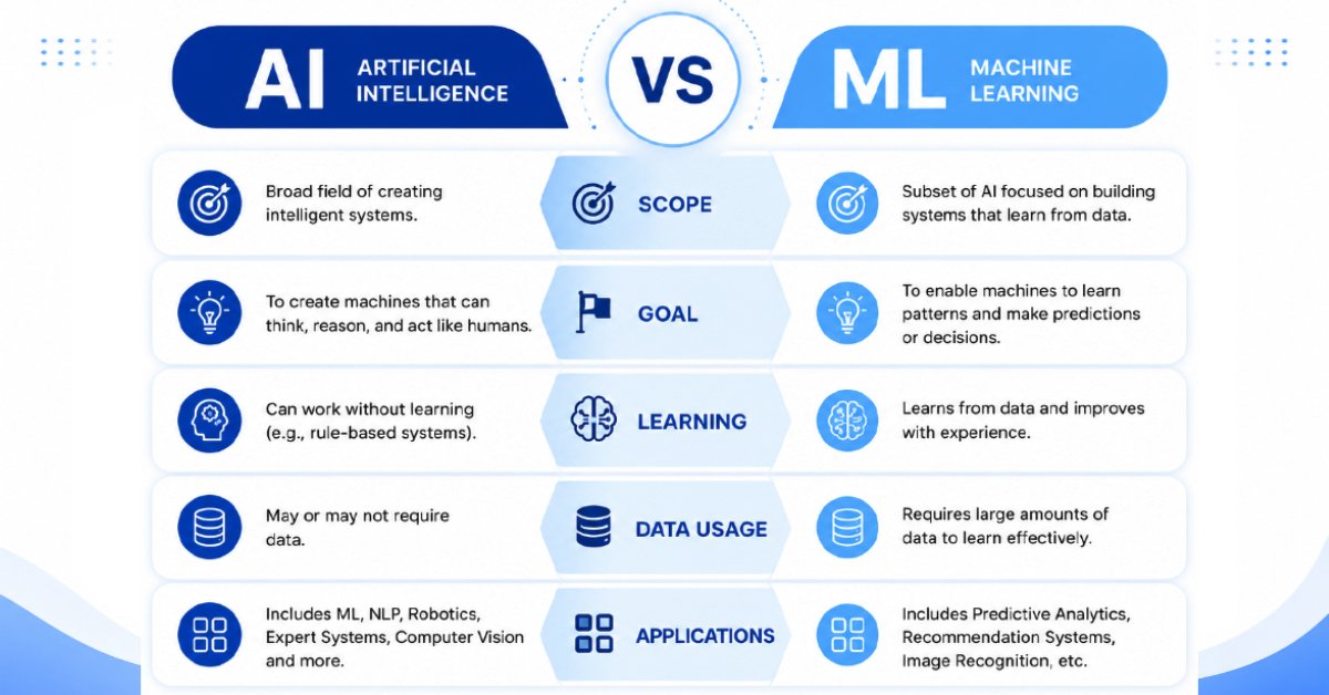 Machine Learning vs Artificial Intelligence comparison infographic