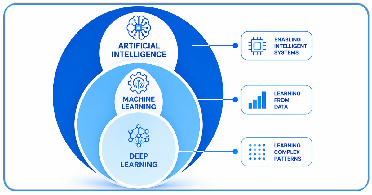 Relationship between Artificial Intelligence, Machine Learning, and Deep Learning.