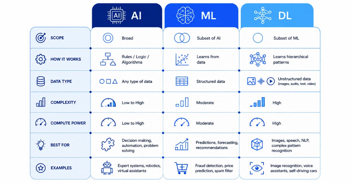 AI vs Machine Learning vs Deep Learning comparison chart showing differences, data requirements, and applications