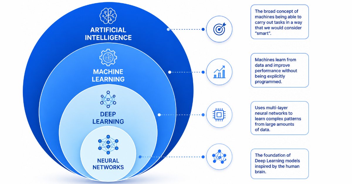 Artificial Intelligence Machine Learning and Deep Learning hierarchy diagram
