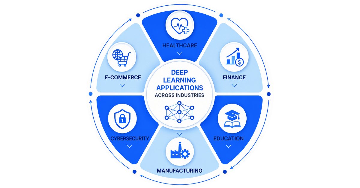 Deep Learning applications across healthcare finance education manufacturing and cybersecurity