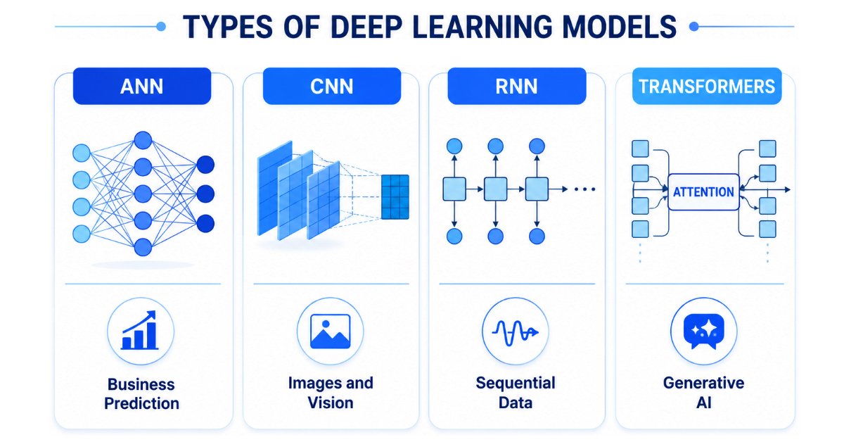 Types of Deep Learning models including ANN CNN RNN and Transformers