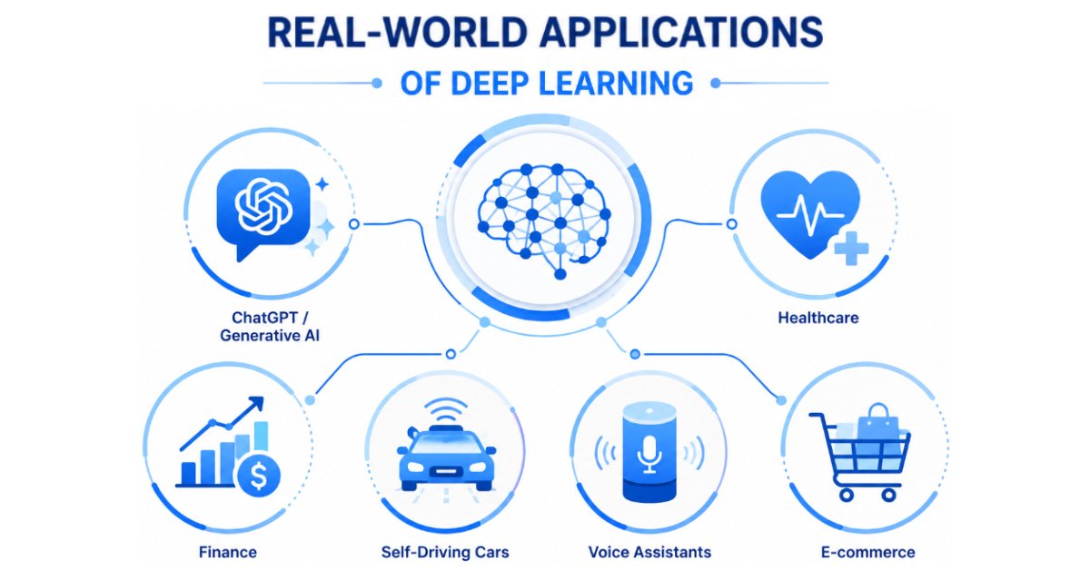 Real world applications of Deep Learning in healthcare finance AI and automation