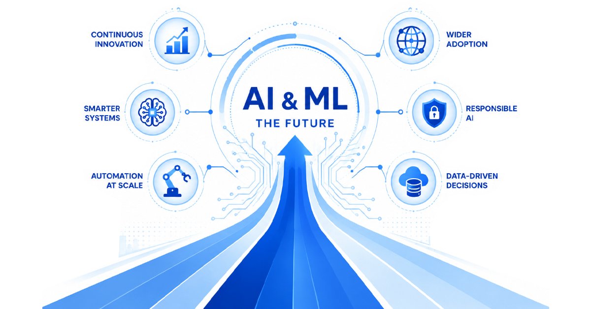 Infographic illustrating the future of AI and Machine Learning, including automation, responsible AI, smarter systems, and data-driven innovation.