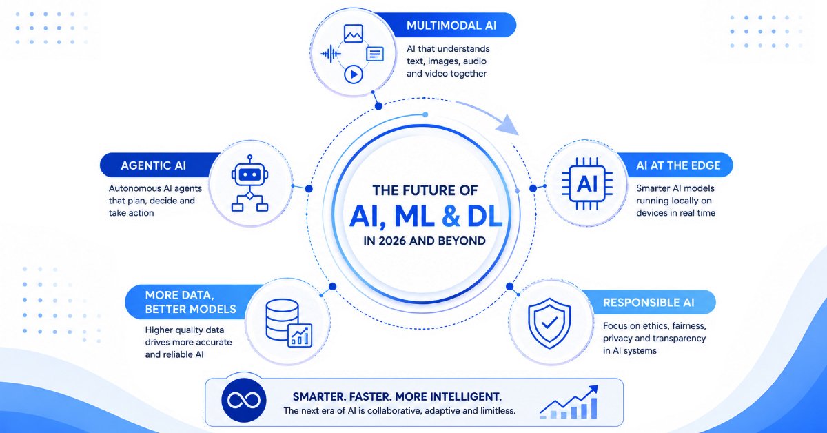 Future trends of AI, Machine Learning, Deep Learning, Agentic AI, and multimodal AI in 2026