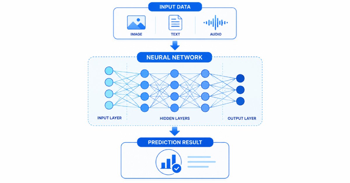 How Deep Learning works using neural networks and multiple layers