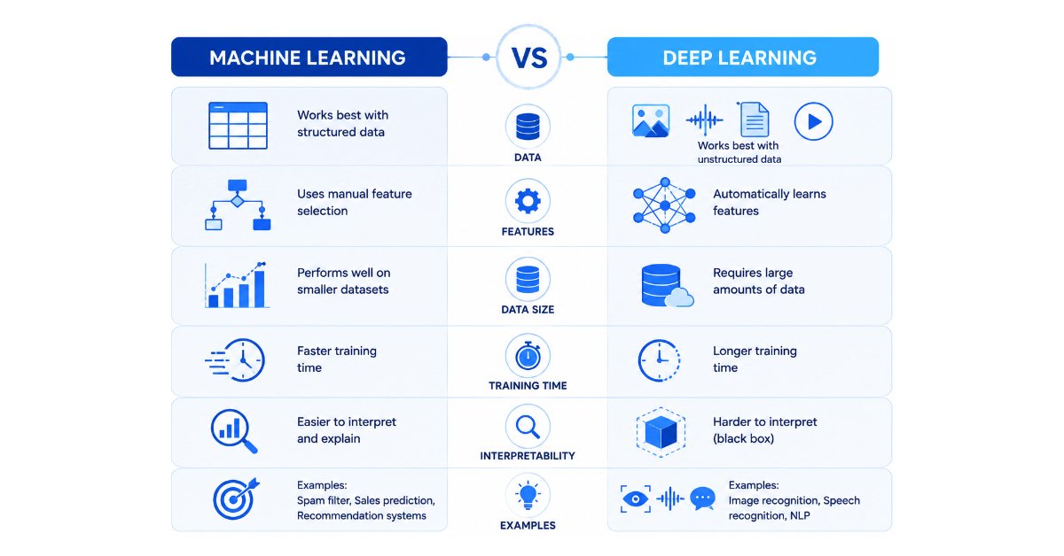 Machine Learning and Deep Learning use cases including predictions, images, voice recognition, and automation