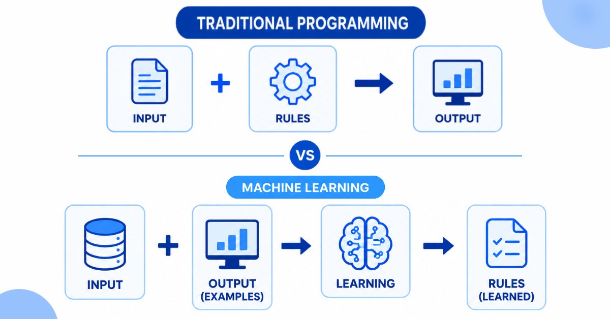 Traditional Programming vs Machine Learning diagram showing how rule-based programming differs from data-driven learning.
