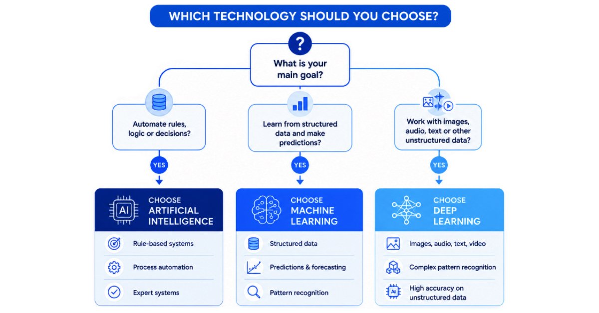 Decision guide showing when to choose Artificial Intelligence, Machine Learning, or Deep Learning