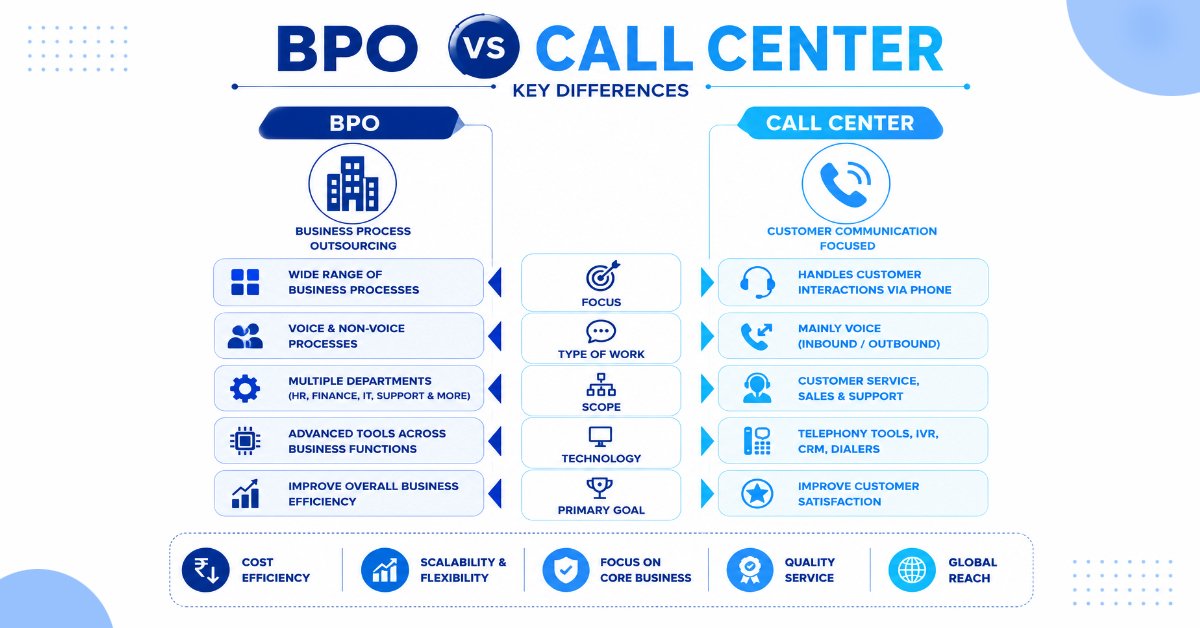 "Comparison chart highlighting differences between BPO and Call Center"