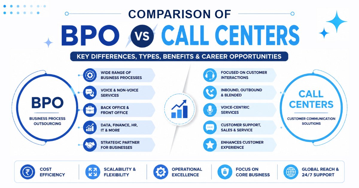 "BPO vs Call Center comparison showing business processes and customer support"