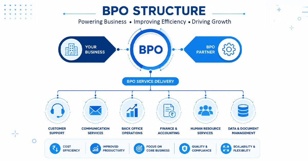 "Infographic explaining Business Process Outsourcing services"