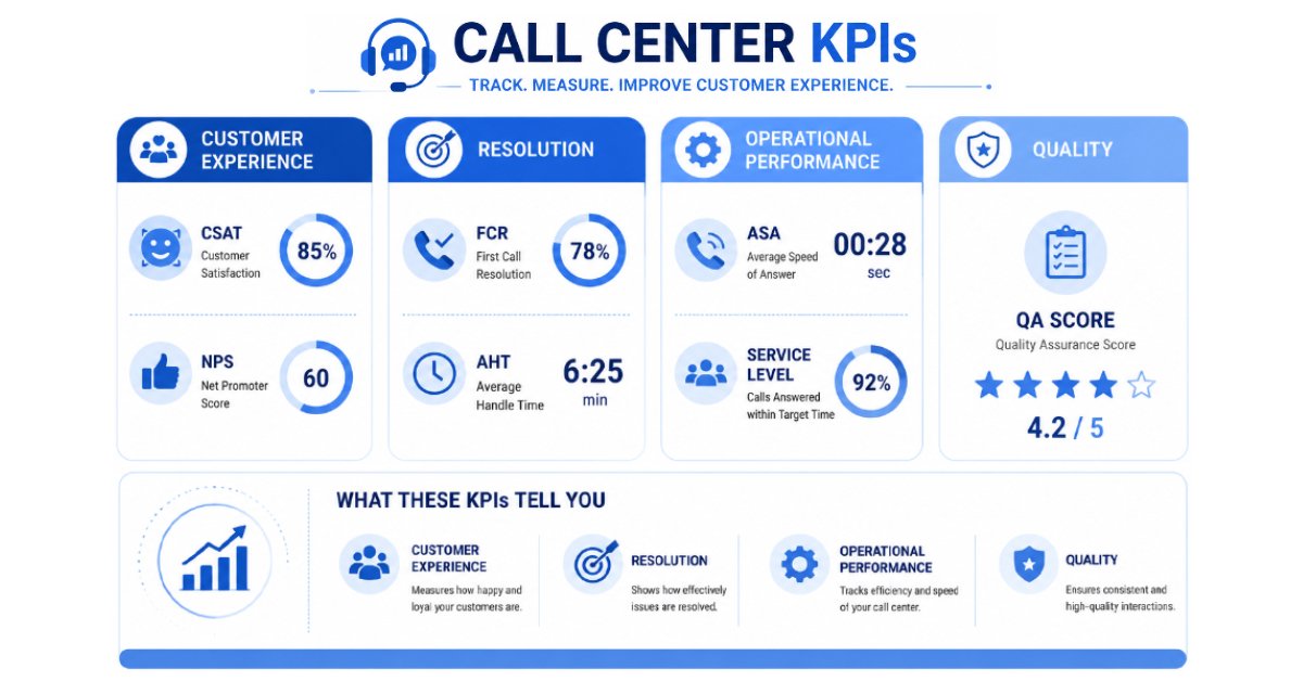 call-center-customer-service-kpis Important call center customer service KPIs including CSAT, FCR, AHT and NPS