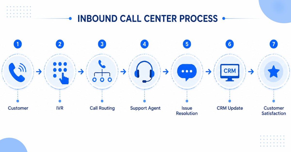 inbound-call-center-workflow Inbound call center workflow diagram