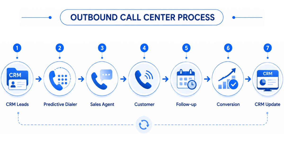outbound-call-center-workflow Outbound call center workflow diagram